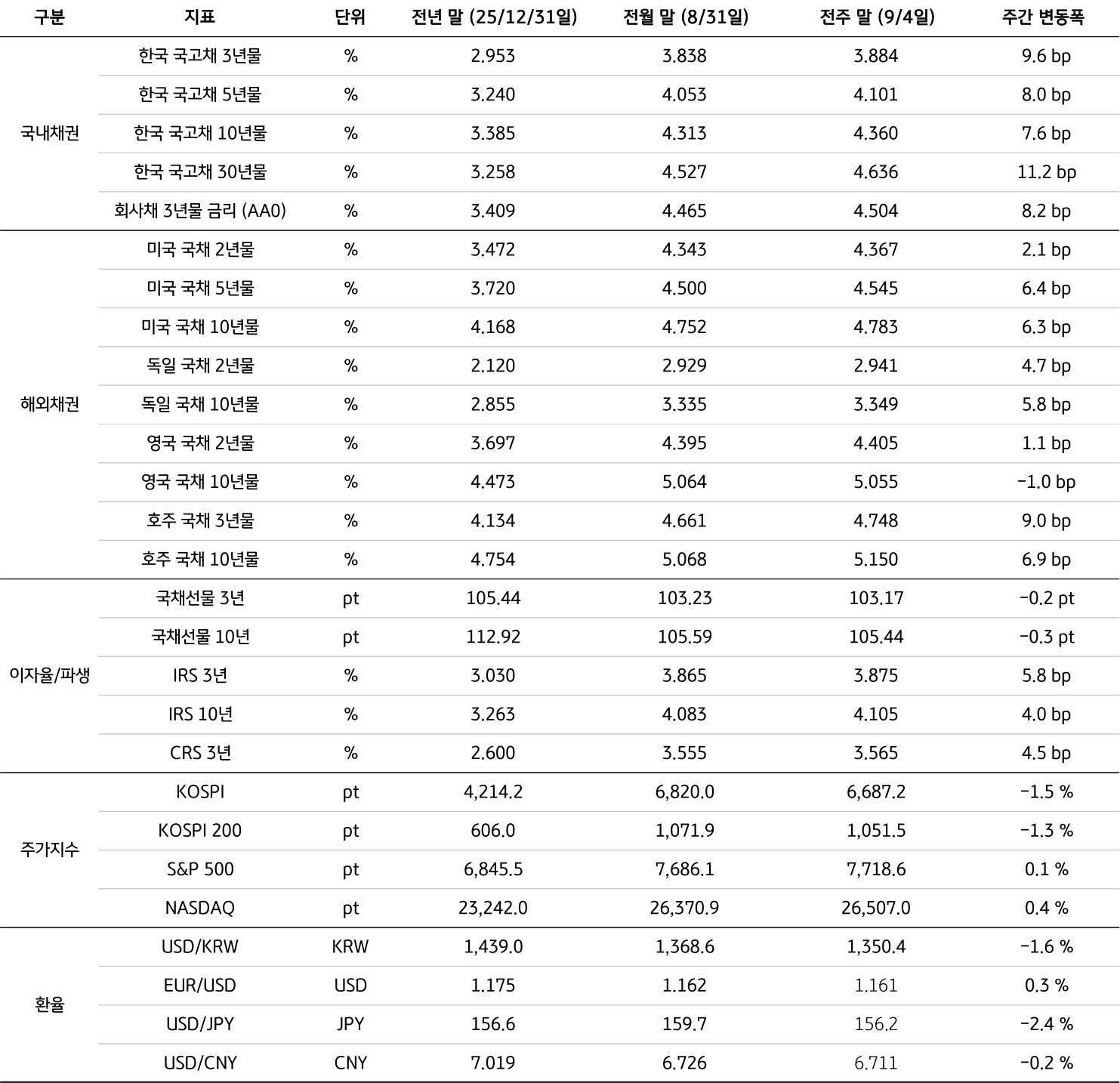 전년 말(25/12/31), 전월 말(8/31), 전주 말(9/4)을 기준으로 '국내채권', '해외채권', 이자율/파생, 주가지수, 환율의 세부 지표를 표로 정리했다.