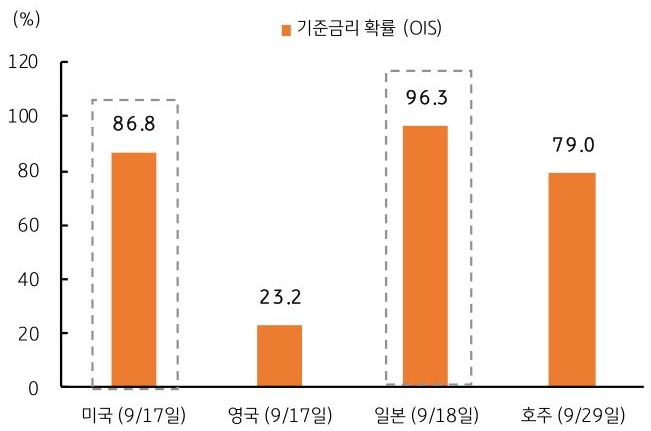 이번주 미국, 영국, 일본, 호주의 '기준금리 인상' 확률을 그래프로 정리했다. 