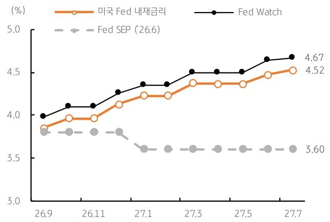 2026년 9월부터 2027년 7월까지 '미국 Fed 내재금리', Fed Watch, Fed SEP('26.6)의 추이를 그래프로 정리했다.