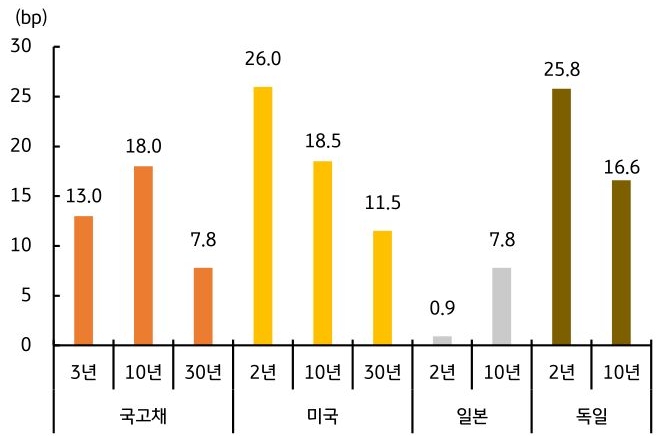 한국, 미국, 독일, 일본의 2026년 '국채금리' 월간 증감 폭을 그래프로 정리했다.