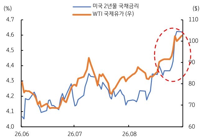 2026년 6월부터 2026년 8월까지 미국 2년물 '국채금리' 및 WTI 국제유가 추이를 그래프로 정리했다.