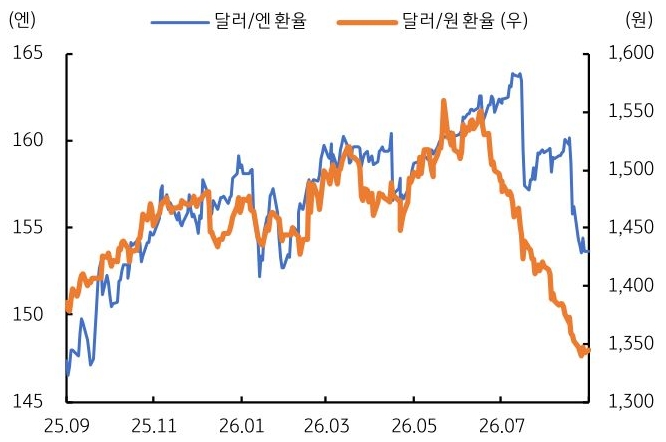 2025년 9월부터 2026년 7월까지 '달러/엔' 환율 및 '달러/원' 환율 추이를 그래프로 정리했다.