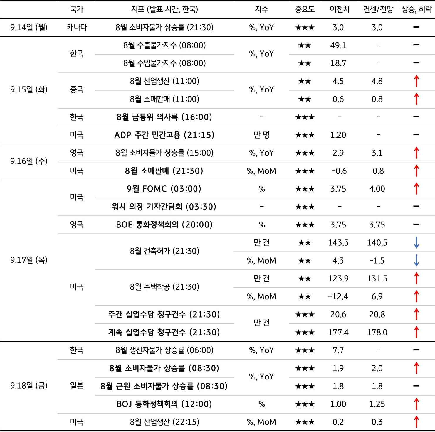 9월 3주차 주요 '경제지표' '발표 일정' 및 '전망'을 정리한 표이다.