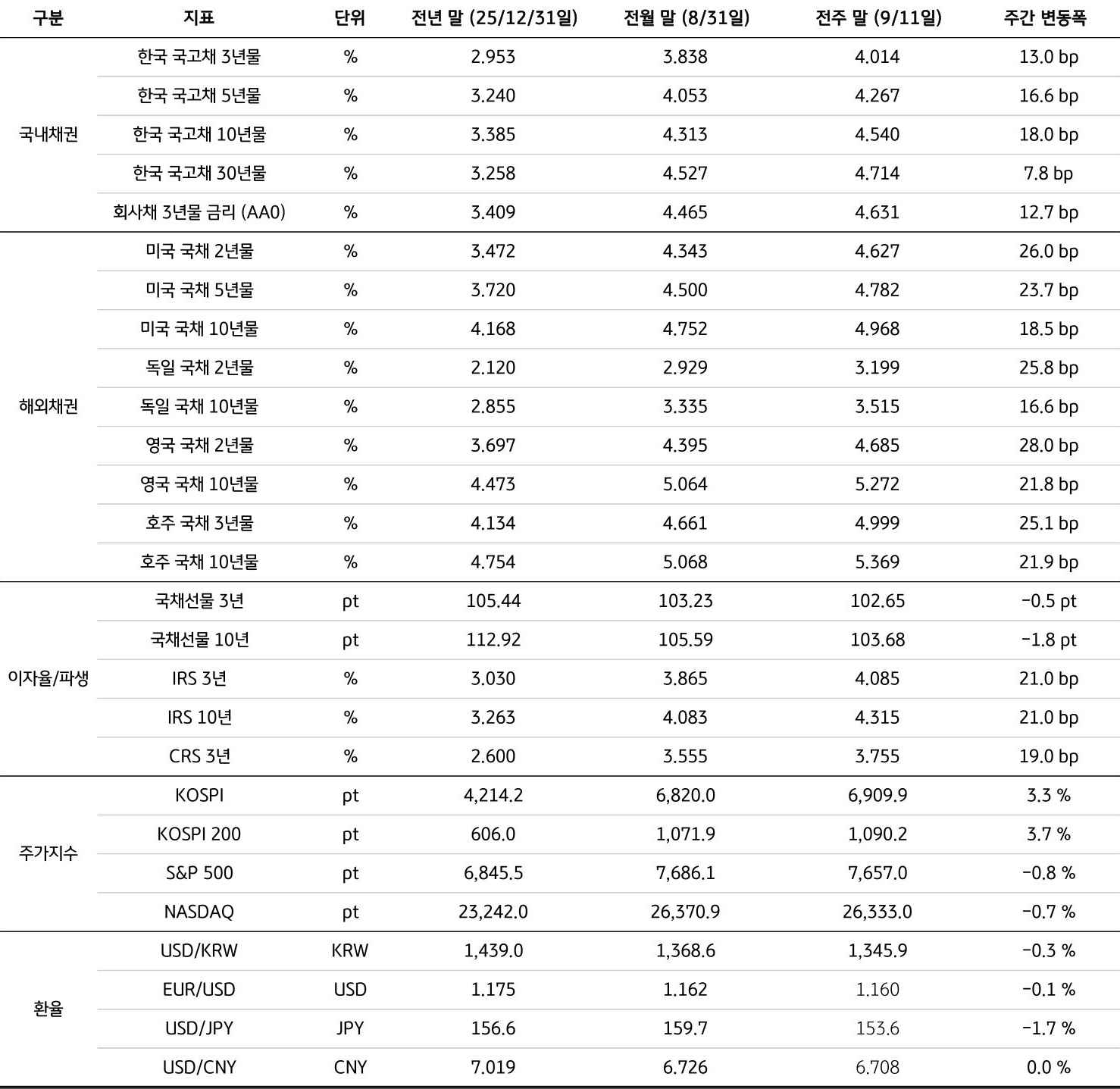 전년 말(25/12/31), 전월 말(8/31), 전주 말(9/11)을 기준으로 '국내채권', '해외채권', 이자율/파생, 주가지수, 환율의 세부 지표를 표로 정리했다.