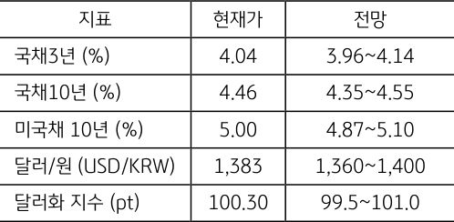 9월 4주차 주요 '경제지표' '발표 일정' 및 '전망'을 정리한 표이다.