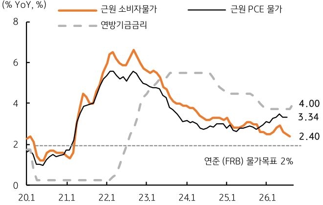 2020년 1월부터 2026년 1월까지 '미국' 근원 소비자물가, 연방기금금리, 근원 PCE 물가 추이를 그래프로 정리했다.