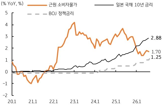 2020년 1월부터 2026년 1월까지 '일본' 근원 소비자물가, BOJ 정책금리, 일본 국채 10년 금리 추이를 그래프로 정리했다.