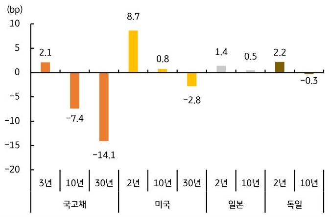 한국, 미국, 독일, 일본의 2026년 '국채금리' 월간 증감 폭을 그래프로 정리했다.
