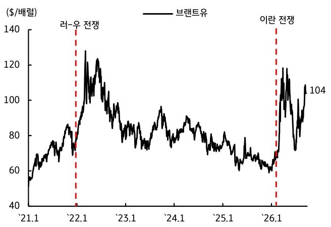 2021년 1월부터 2026년 1월까지 '브랜트유' 가격 추이를 그래프로 정리했다.