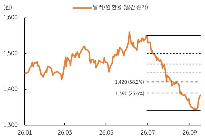 2026년 1월부터 2026년 9월까지 '달러/원 환율'(일간 종가) 추이를 그래프로 정리했다.