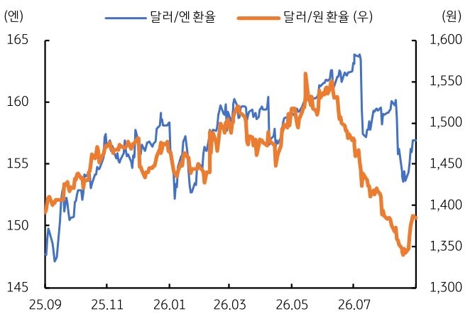 2025년 9월부터 2026년 7월까지 '달러/엔' 환율 및 '달러/원' 환율 추이를 그래프로 정리했다.