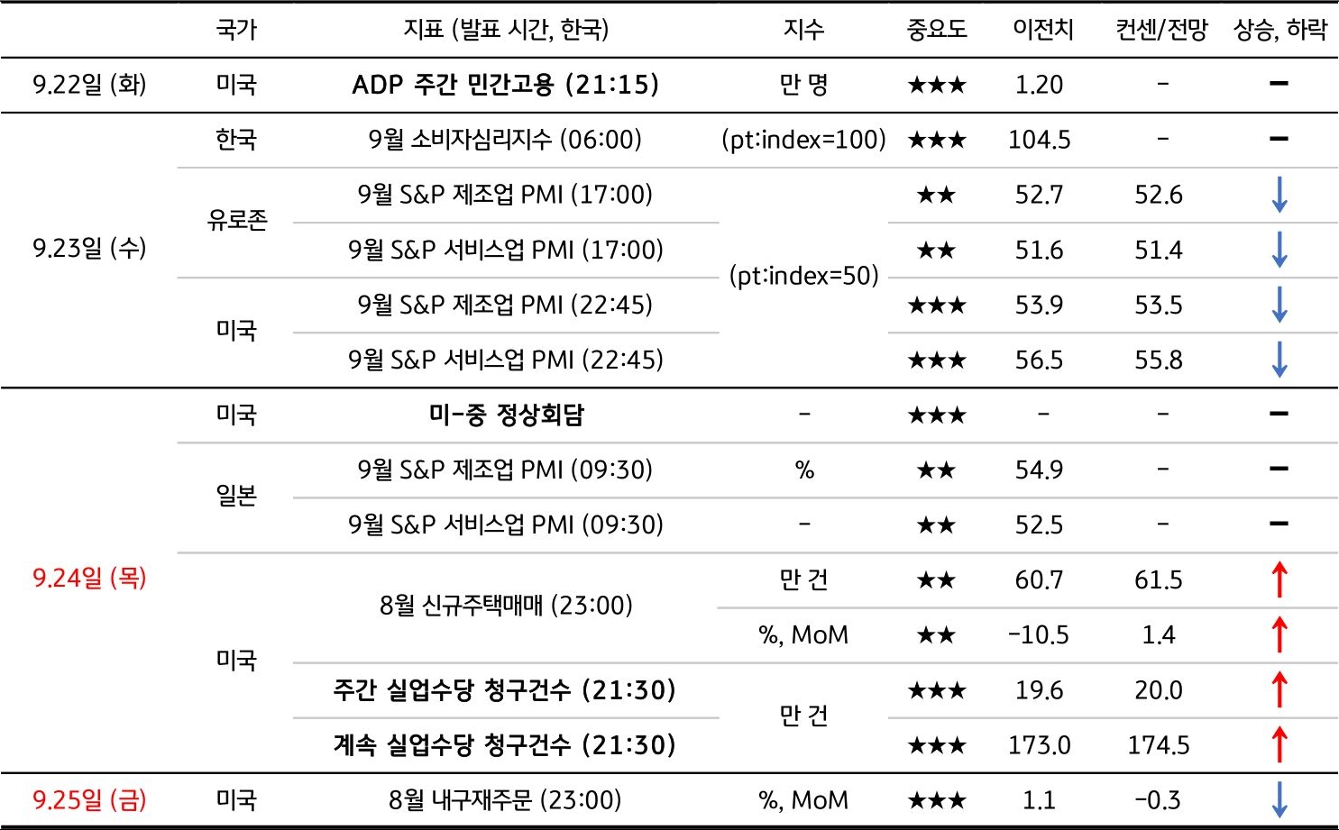 9월 4주차 주요 '경제지표' '발표 일정' 및 '전망'을 정리한 표이다.