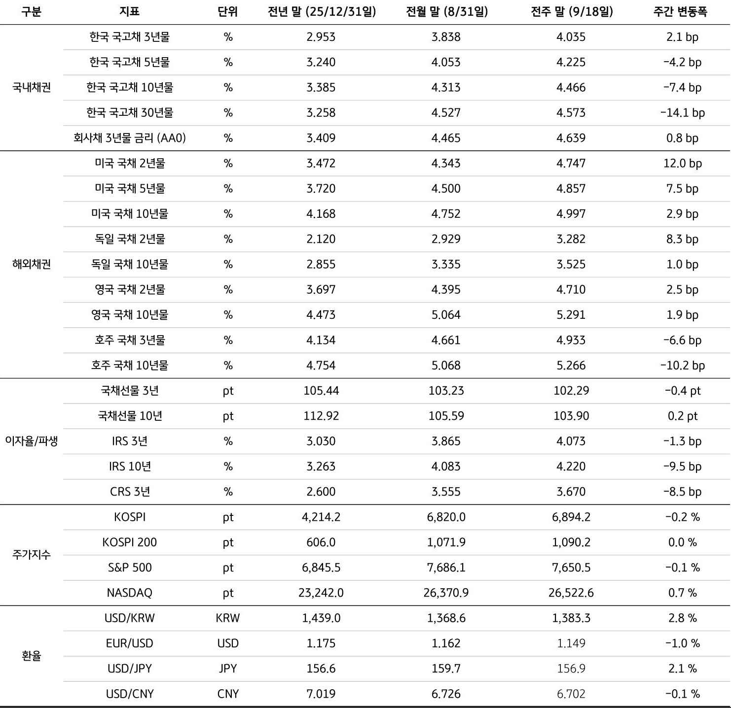 전년 말(25/12/31), 전월 말(8/31), 전주 말(9/18)을 기준으로 '국내채권', '해외채권', 이자율/파생, 주가지수, 환율의 세부 지표를 표로 정리했다.