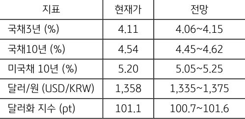 10월 1주차 주요 '경제지표' '발표 일정' 및 '전망'을 정리한 표이다.