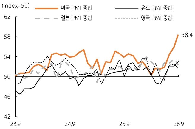 2023년 9월부터 2026년 9월까지 '미국 PMI', 유로 PMI, 일본 PMI, 영국 PMI 종합 추이를 그래프로 정리했다.