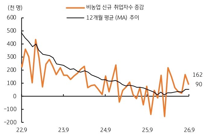 2022년 9월부터 2026년 9월까지 '미국' 비농업 신규 취업자수 증감, 12개월 평균 추이 내용을 그래프로 정리했다.
