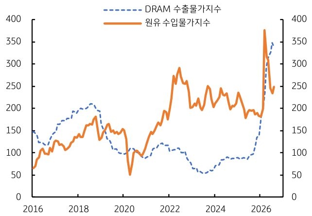 2016년부터 2026년까지 'DRAM' 수출물가지수 및 원유 수입물가지수 추이를 그래프로 정리했다.