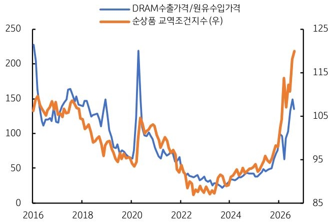 2016년부터 2026년까지 'DRAM' 수출가격/원유수입가격 및 순상품 교역조건지수 추이를 그래프로 정리했다.