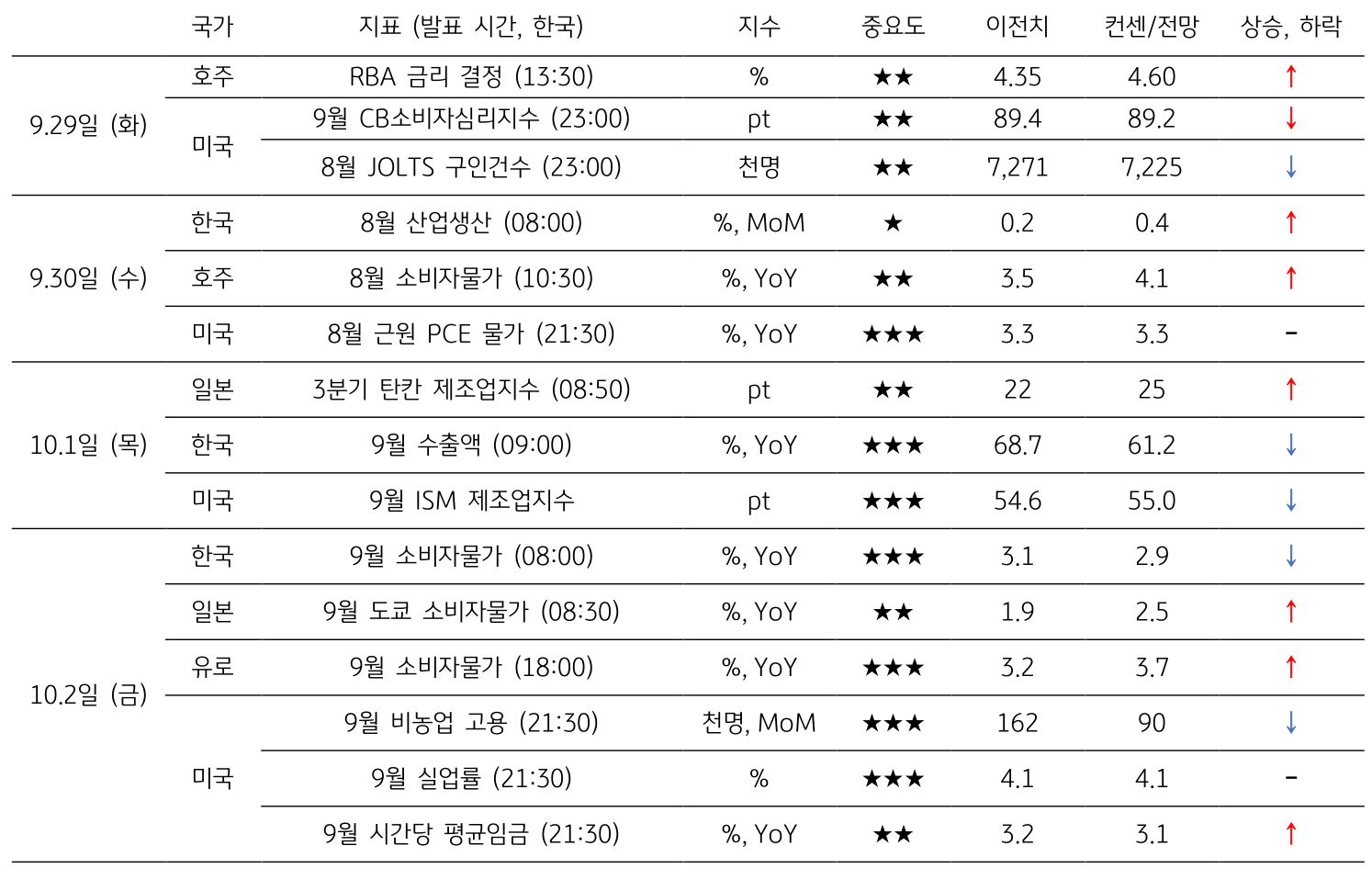 10월 1주차 주요 '경제지표' '발표 일정' 및 '전망'을 정리한 표이다.