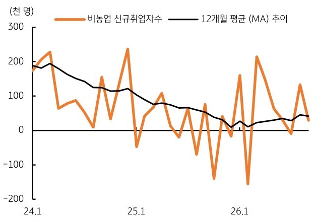 2024년 1월부터 2026년 1월까지 '미국' 비농업 신규취업자수 및 12개월 평균 추이를 그래프로 정리했다.