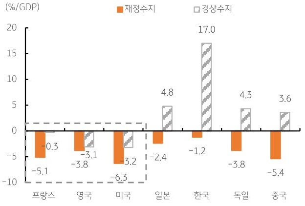 2026년 프랑스, 영국, 미국, 일본, 한국, 독일, 중국 'GDP' 대비 재정수지 및 경상수지 비율을 그래프로 정리했다.