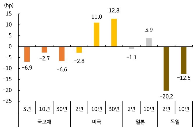 한국, 미국, 독일, 일본의 2026년 '국채금리' 월간 증감 폭을 그래프로 정리했다.