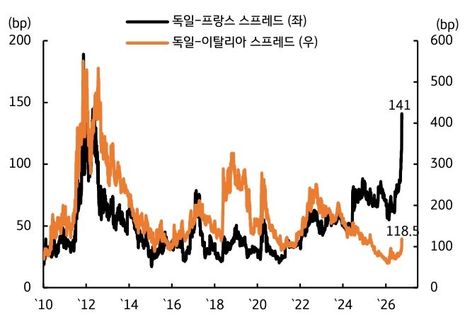 2010년부터 2026년까지 '독일'-프랑스 스프레드 및 독일-이탈리아 스프레드 추이를 그래프로 정리했다.