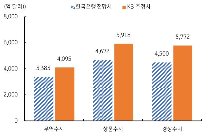 2026년 '한국'의 무역, 상품, 경상수지 측정을 한국은행 전망치와 KB 추정치로 구분하여 그래프로 정리했다.