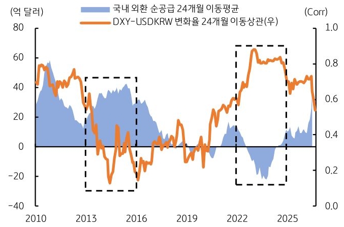 2010년부터 2025년까지 '국내 외환 순공급' 24개월 이동평균 및 DXY-USDKRW 변화율 24개월 이동상관 추이를 그래프로 정리했다.