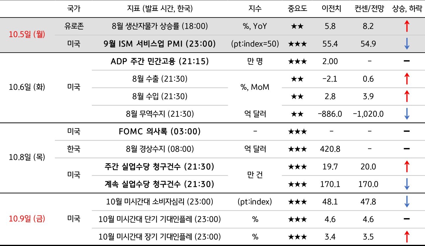 10월 2주차 주요 '경제지표' '발표 일정' 및 '전망'을 정리한 표이다.