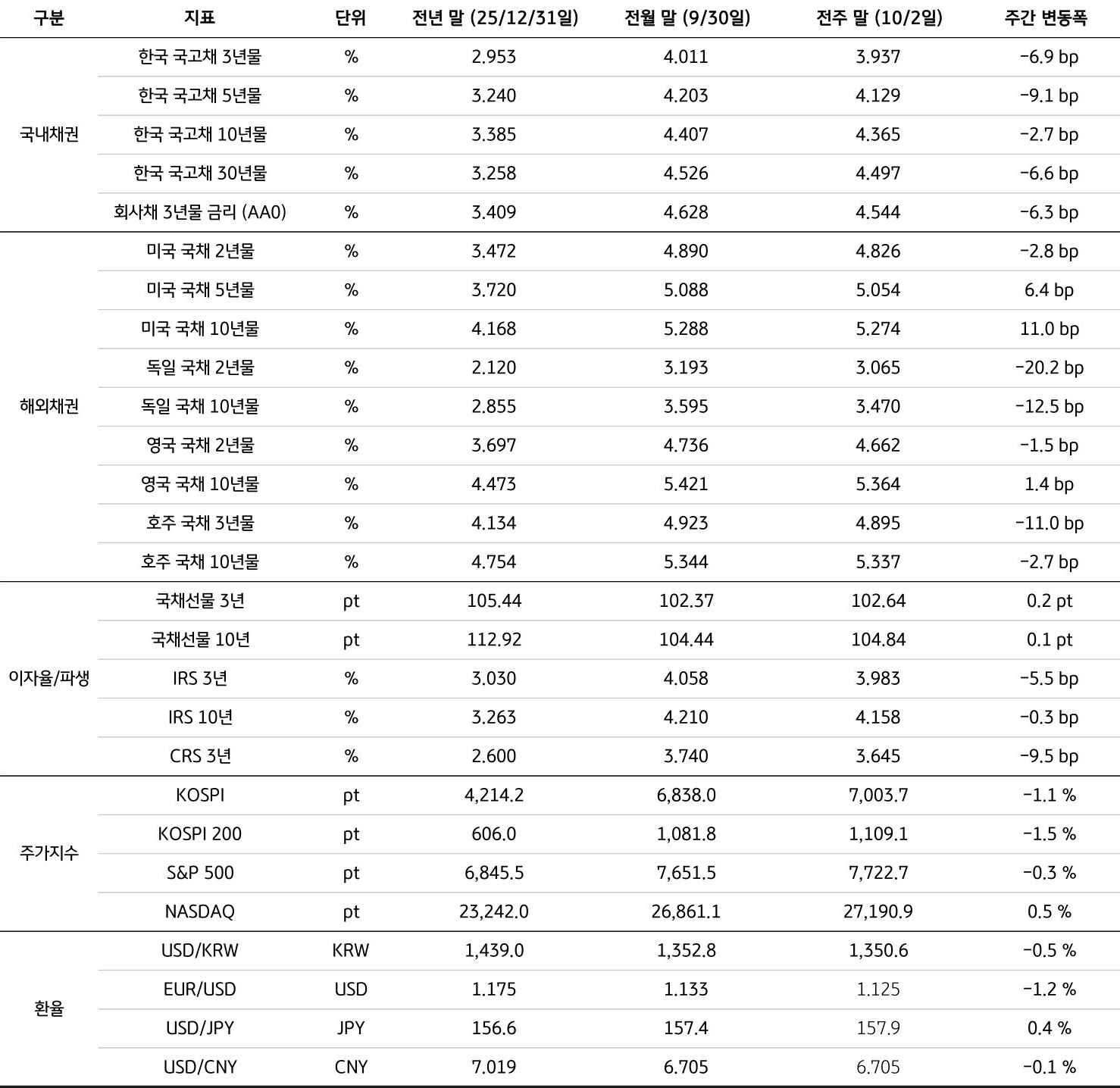 전년 말(25/12/31), 전월 말(9/30), 전주 말(10/2)을 기준으로 '국내채권', '해외채권', 이자율/파생, 주가지수, 환율의 세부 지표를 표로 정리했다.