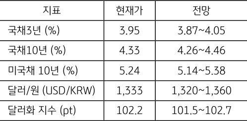 10월 3주차 주요 '경제지표' '발표 일정' 및 '전망'을 정리한 표이다.
