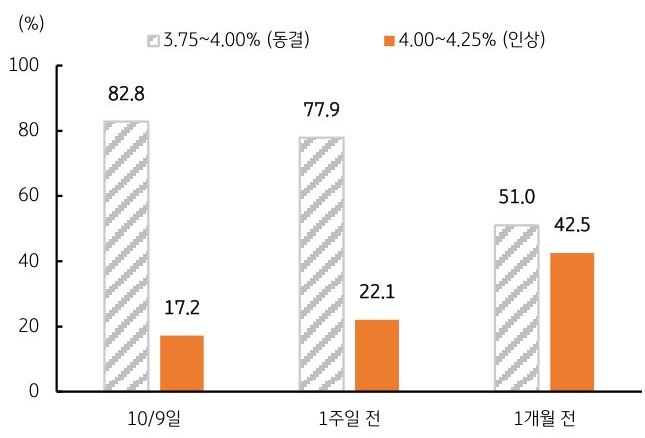 10월 9일, 1주일 전, 1개월 전 시점을 기준으로 10월 '연준 금리인상' 확률을 그래프로 정리했다.