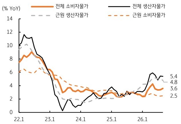 2022년 1월부터 2026년 1월까지 '미국' 전체 소비자물가, 전체 생산자물가, 근원 생산자물가, 근원 소비자물가 추이를 그래프로 정리했다.