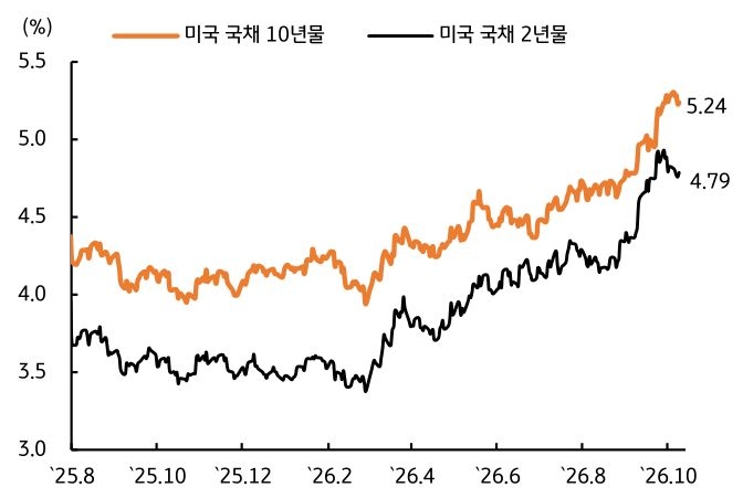 2025년 8월부터 2026년 10월까지 '미국' 국채 10년물 및 미국 국채 2년물 추이를 그래프로 정리했다.
