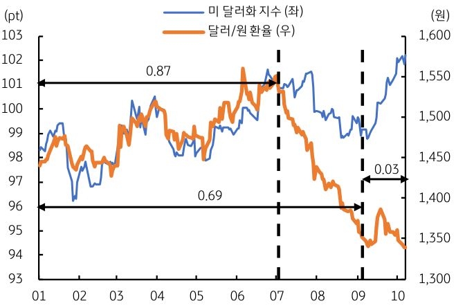 2026년 1월부터 10월까지 미 달러화 지수 및 '달러/원 환율' 추이를 그래프로 정리했다.