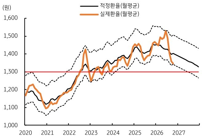 2020년부터 2027년까지 '달러/원' 적정환율 및 실제환율 추이를 그래프로 정리했다.