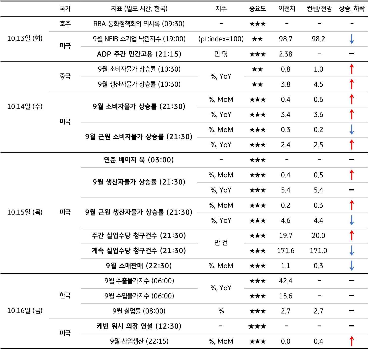 10월 3주차 주요 '경제지표' '발표 일정' 및 '전망'을 정리한 표이다.