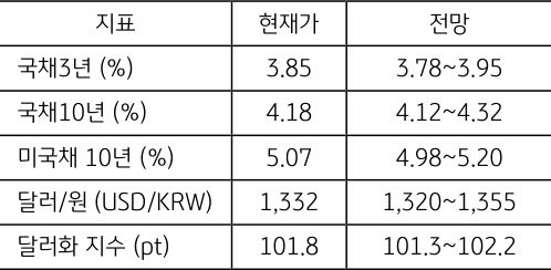 10월 4주차 주요 '경제지표' '발표 일정' 및 '전망'을 정리한 표이다.
