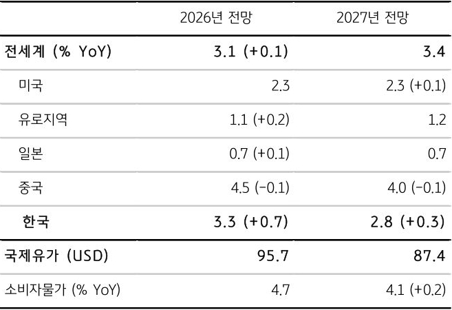 전세계, 미국, 유로지역, 일본, 중국, '국제유가', '소비자물가'를 기준으로 2026년과 2027년 전망치를 표로 정리했다.