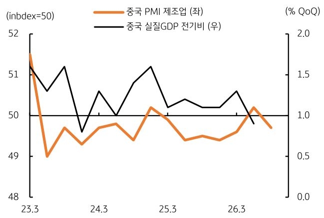 2023년 3월부터 2026년 3월까지 '중국' PMI 제조업 및 중국 실질 GDP 전기비 추이를 그래프로 정리했다.