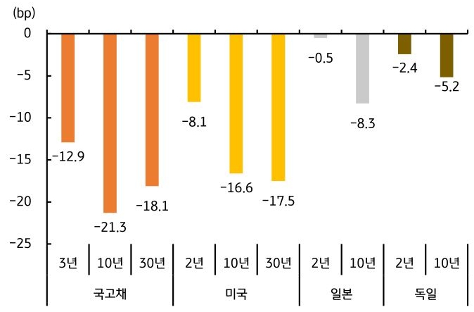 한국, 미국, 독일, 일본의 2026년 '국채금리' 월간 증감 폭을 그래프로 정리했다.