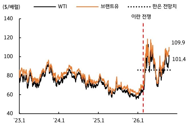 2023년 1월부터 2026년 1월까지 'WTI', 브렌트유, 한은 전망치 추이를 그래프로 정리했다.