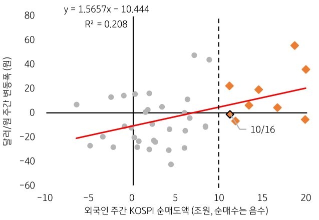 KOSPI 외국인 순매도 및 '달러/원' 변동폭과의 관계를 그래프를 통해 정리했다.