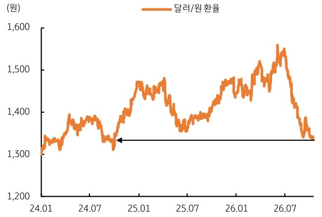 2024년 1월부터 2026년 7월까지 '달러/원 환율' 추이를 그래프로 정리했다.