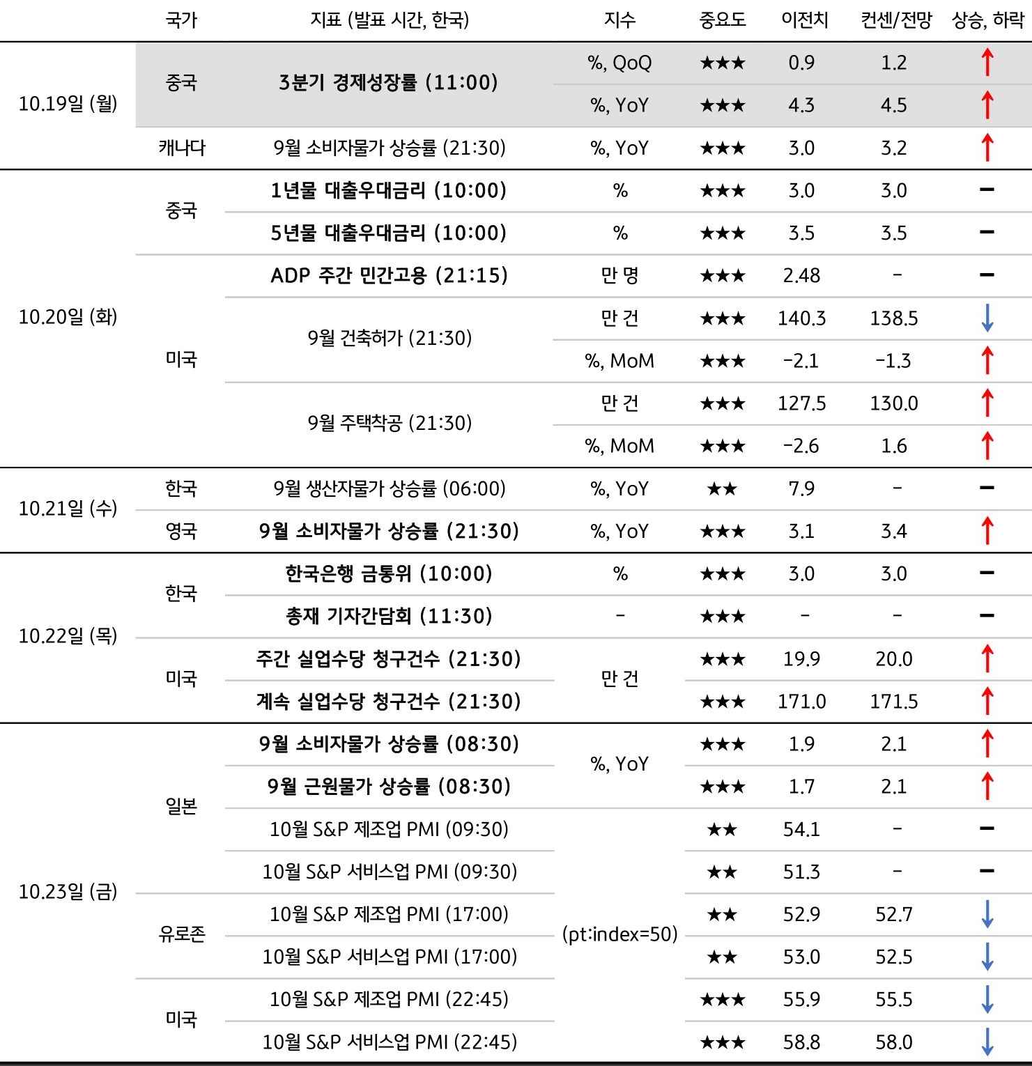 10월 4주차 주요 '경제지표' '발표 일정' 및 '전망'을 정리한 표이다.