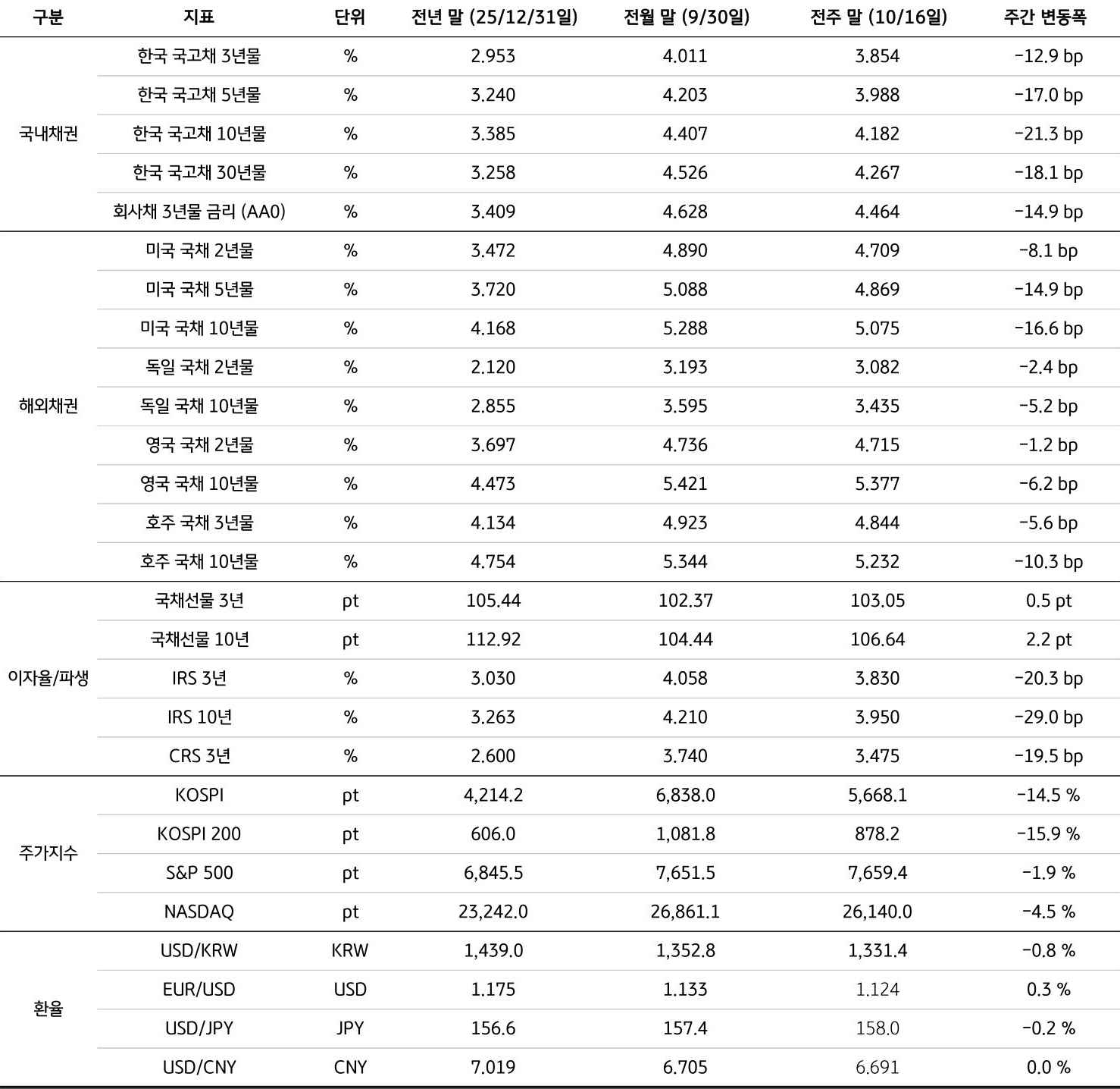 전년 말(25/12/31), 전월 말(9/30), 전주 말(10/16)을 기준으로 '국내채권', '해외채권', 이자율/파생, 주가지수, 환율의 세부 지표를 표로 정리했다.