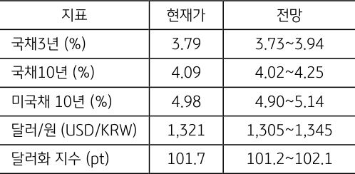 10월 5주차 주요 '경제지표' '발표 일정' 및 '전망'을 정리한 표이다.