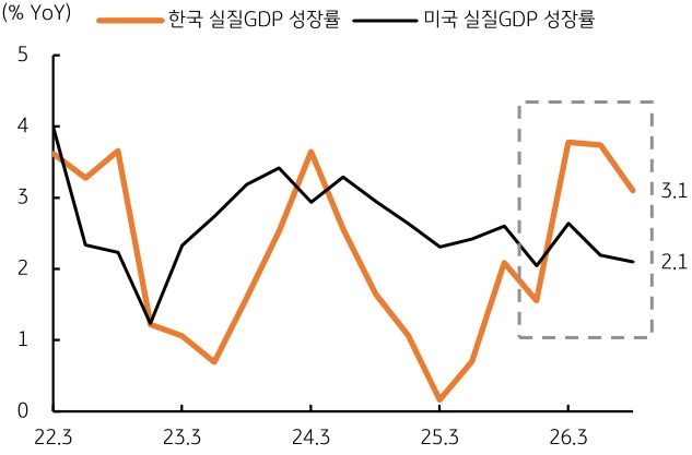 2022년 3월부터 2026년 3월까지 한국 '실질GDP' 성장률 및 미국 실질GDP 성장률 추이를 그래프로 정리했다.