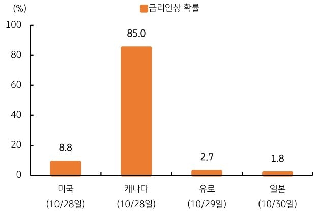 미국, 캐나다, 유로, 일본의 10월 '금리인상' 확률을 그래프로 정리했다.